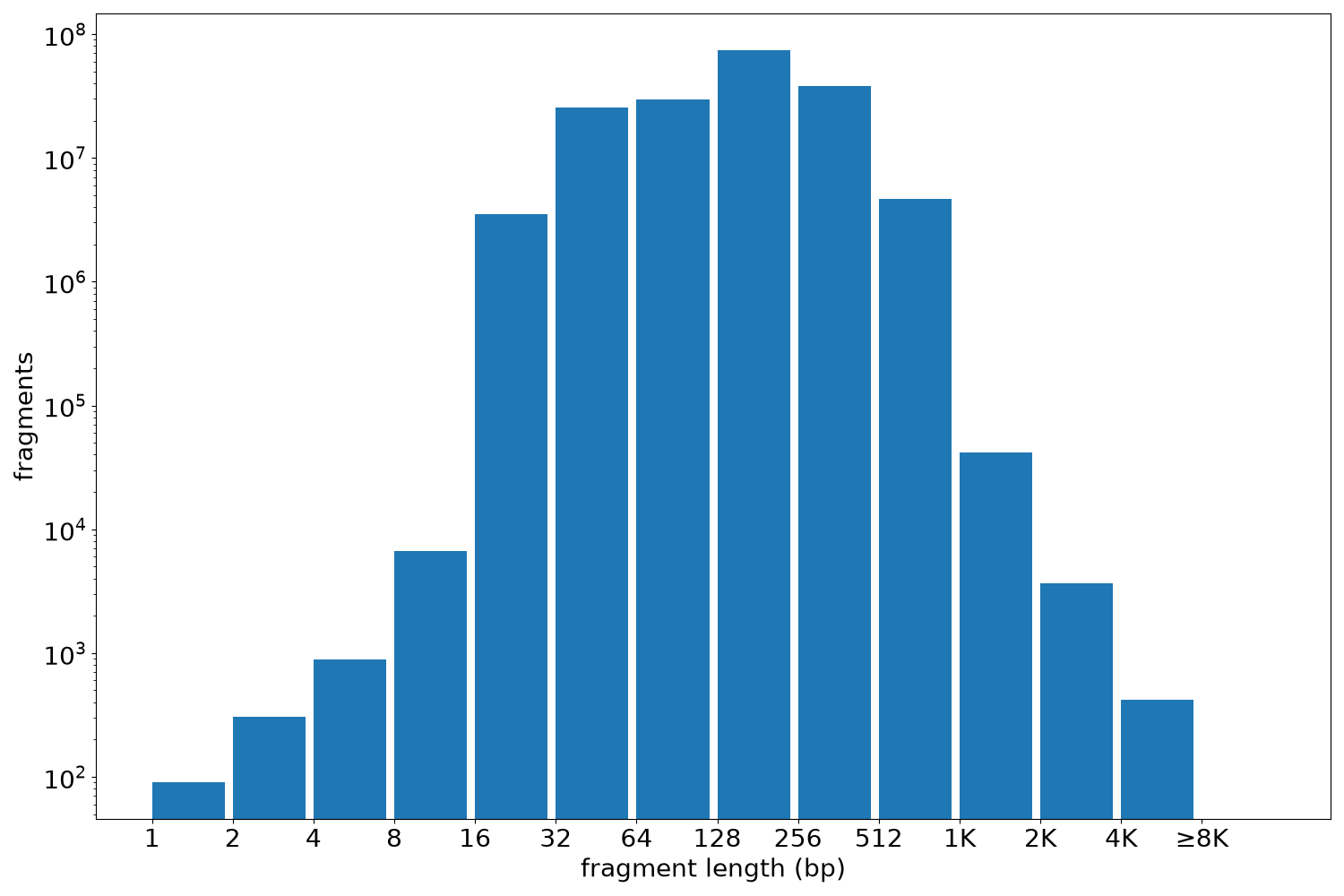 global fragment-length histogram