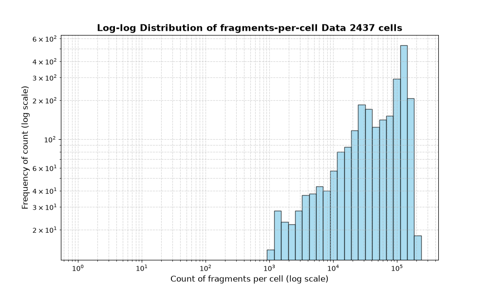 HISTOGRAM FOR cell