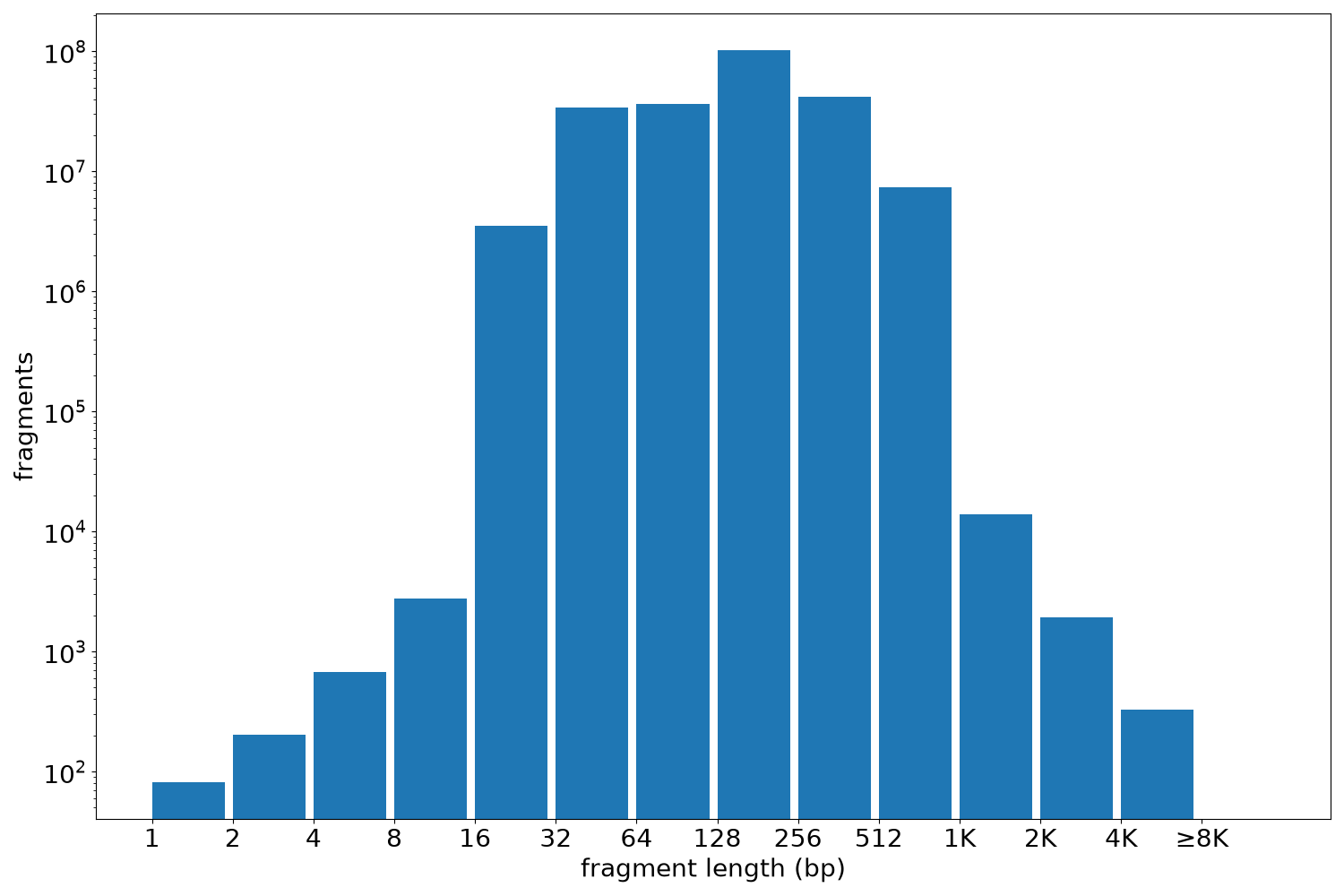 global fragment-length histogram