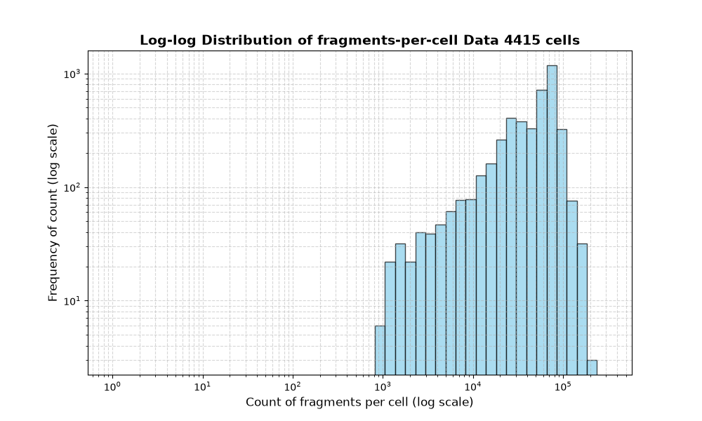 HISTOGRAM FOR cell