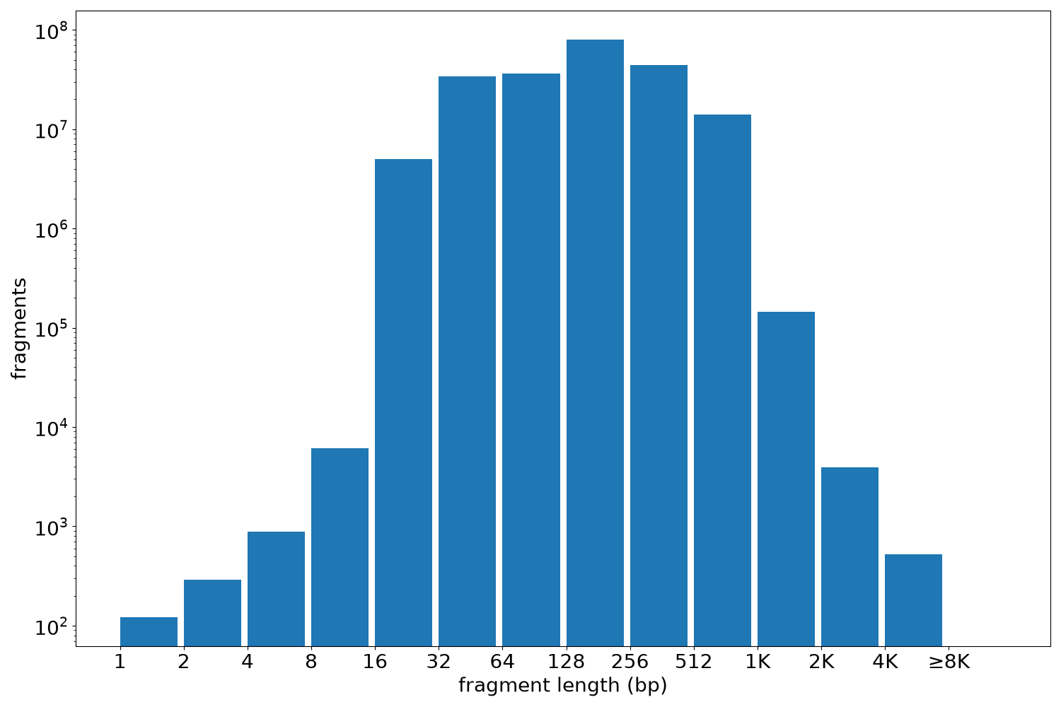 global fragment-length histogram