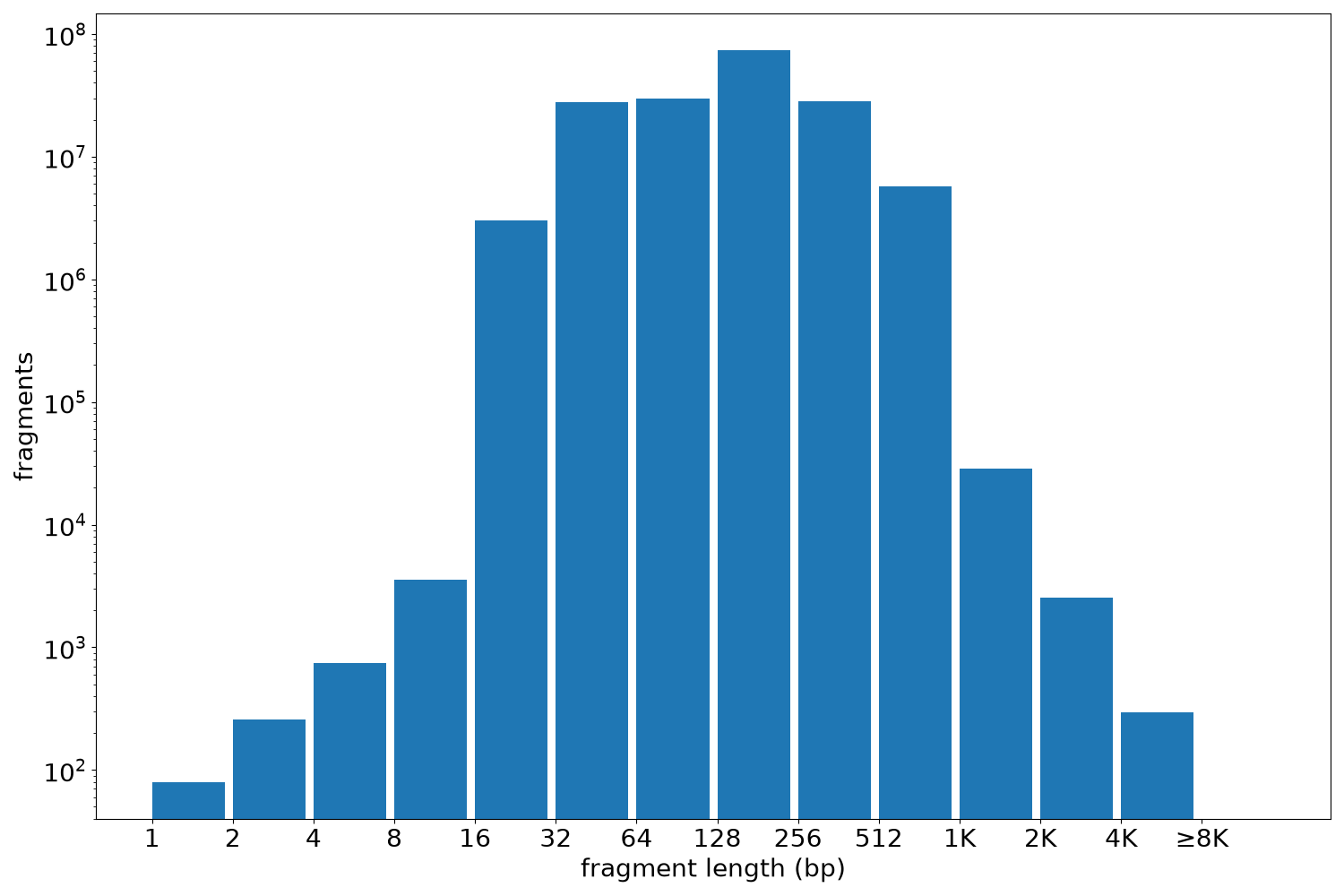 global fragment-length histogram