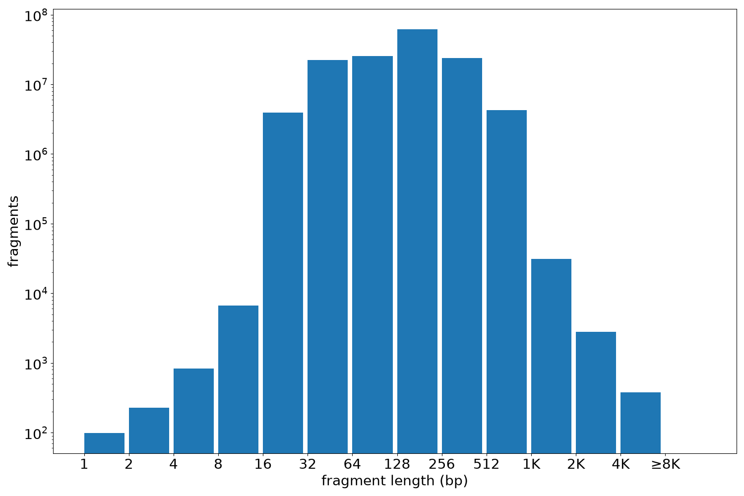 global fragment-length histogram
