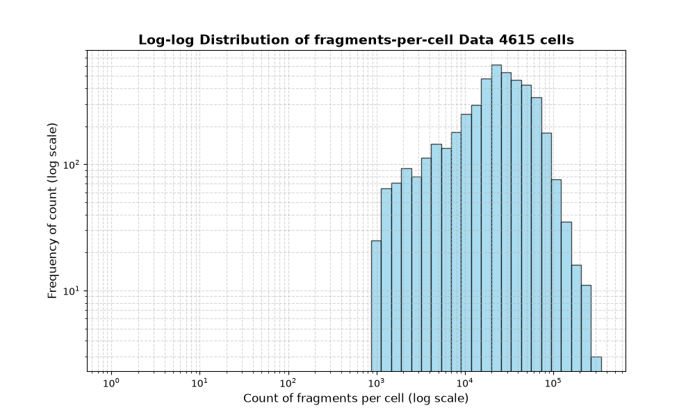 cell HISTOGRAM FOR cell