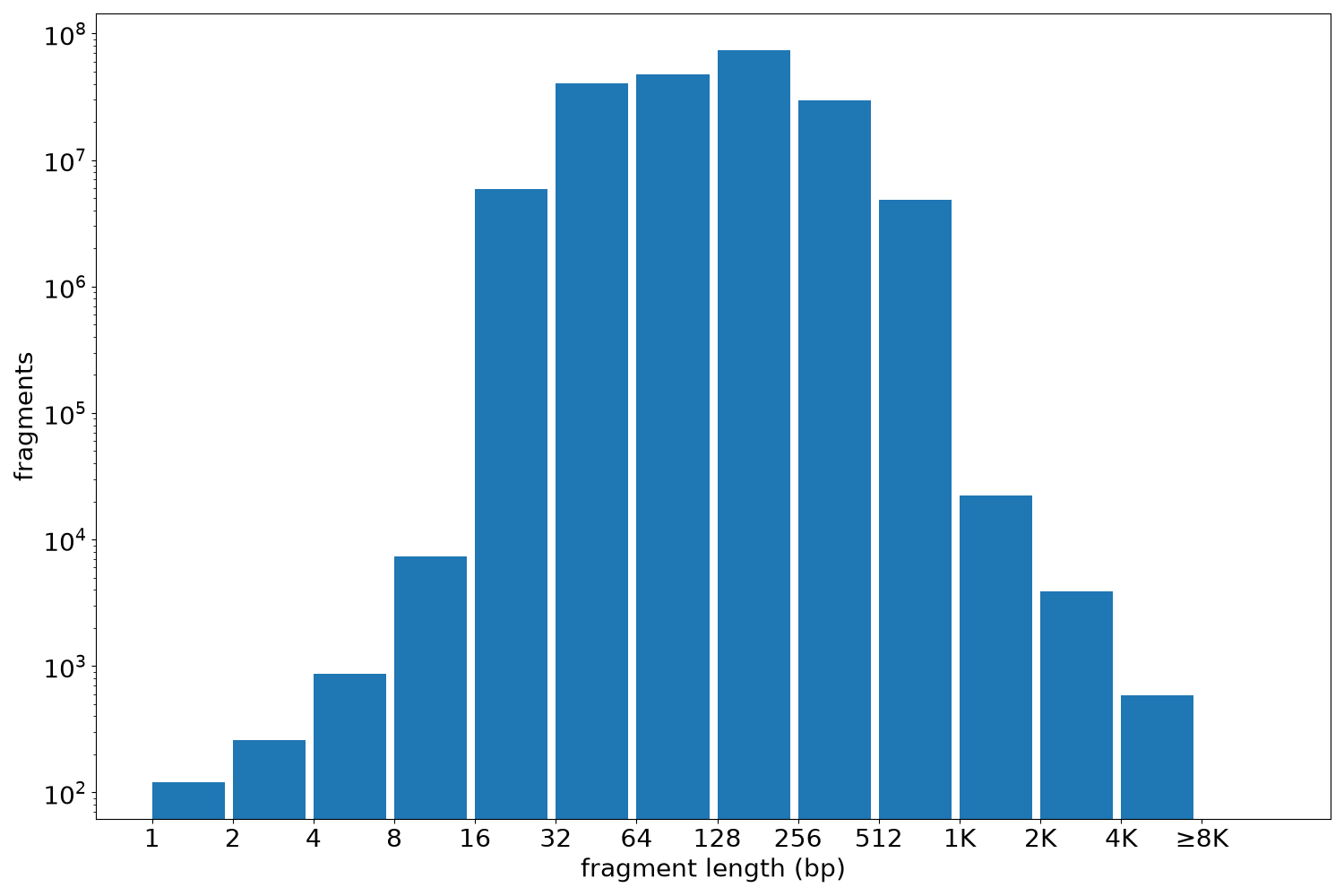 global fragment-length histogram