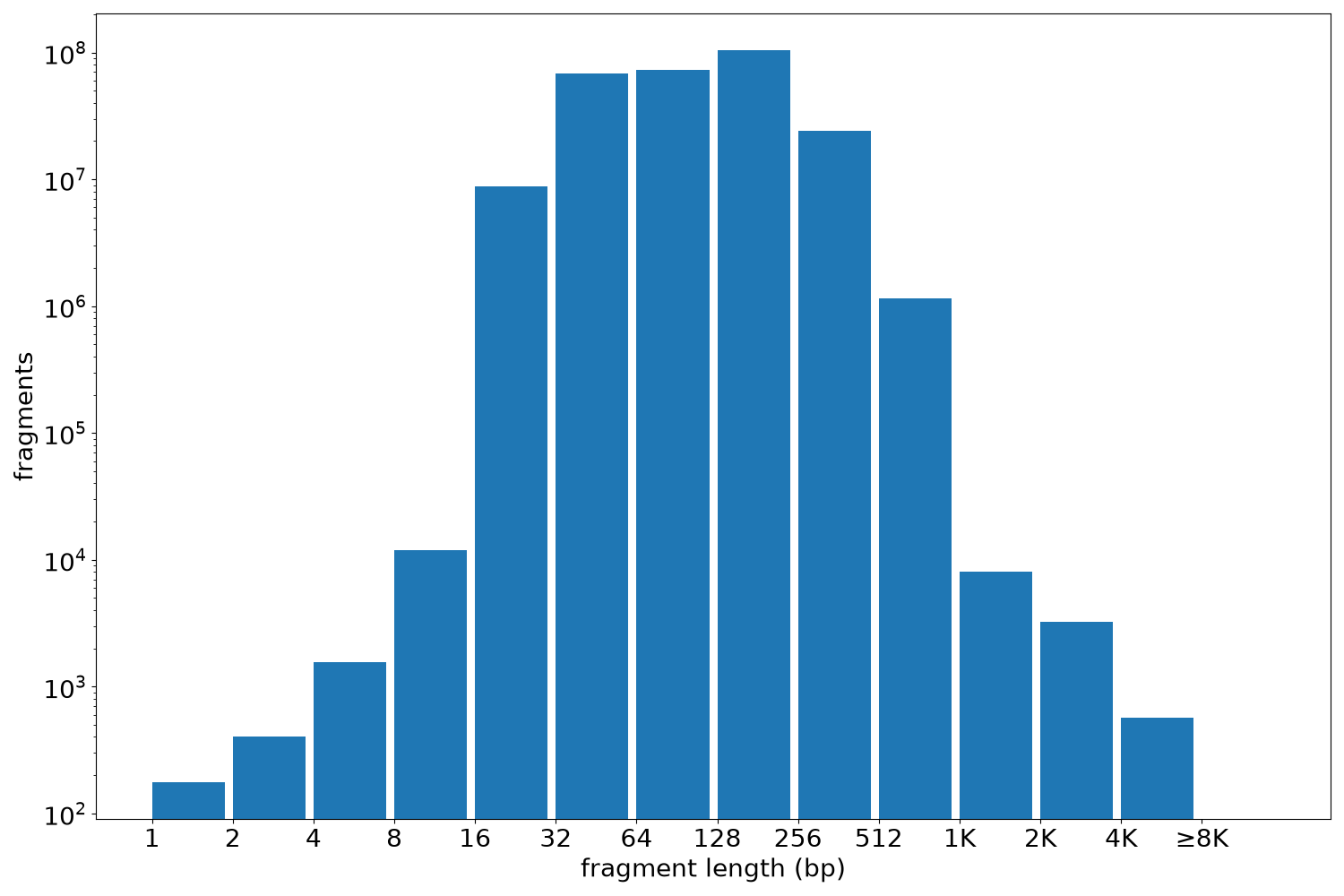 global fragment-length histogram