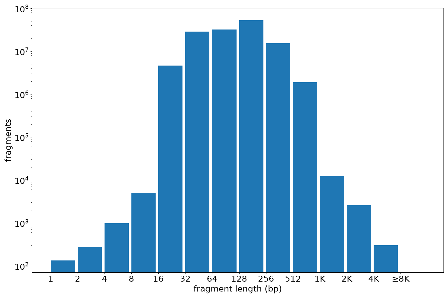 global fragment-length histogram