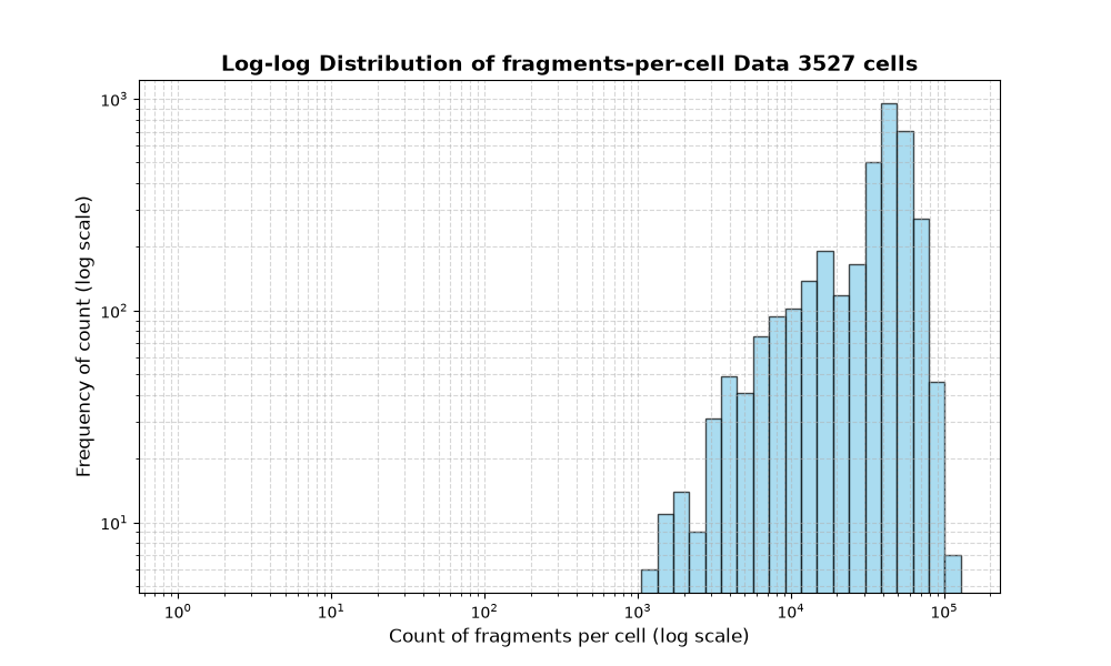 cell HISTOGRAM FOR cell