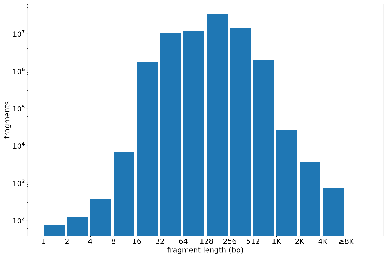 global fragment-length histogram