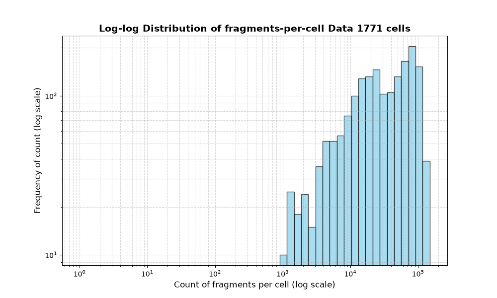 HISTOGRAM FOR cell