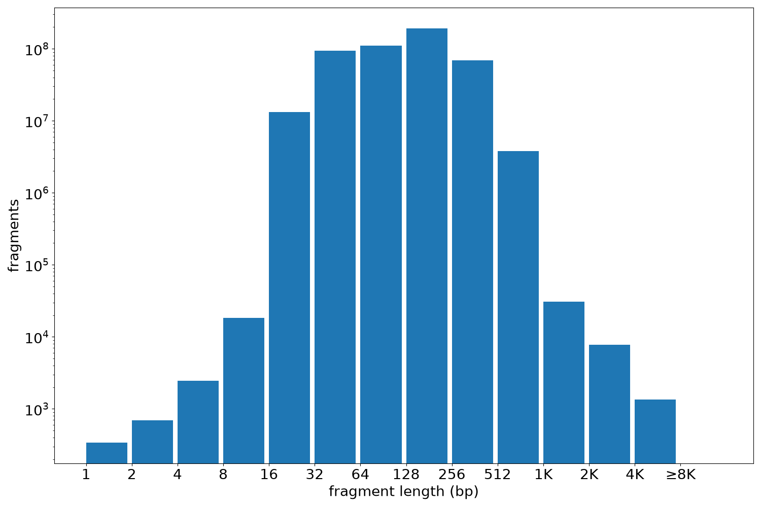 global fragment-length histogram