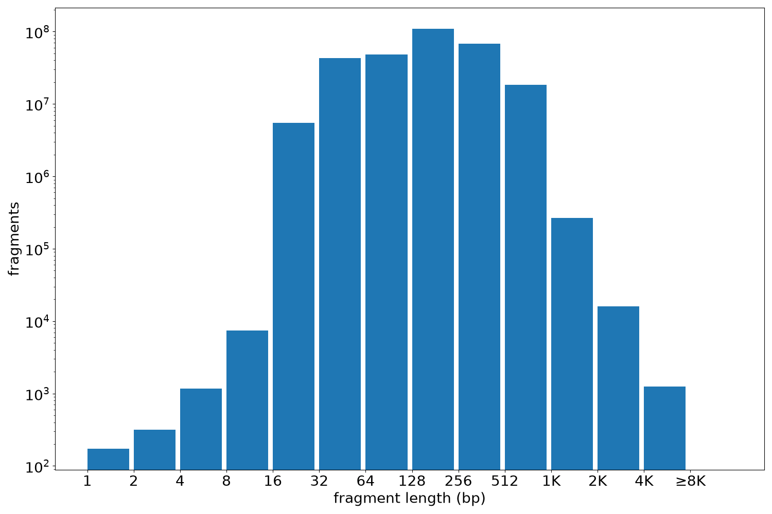 global fragment-length histogram
