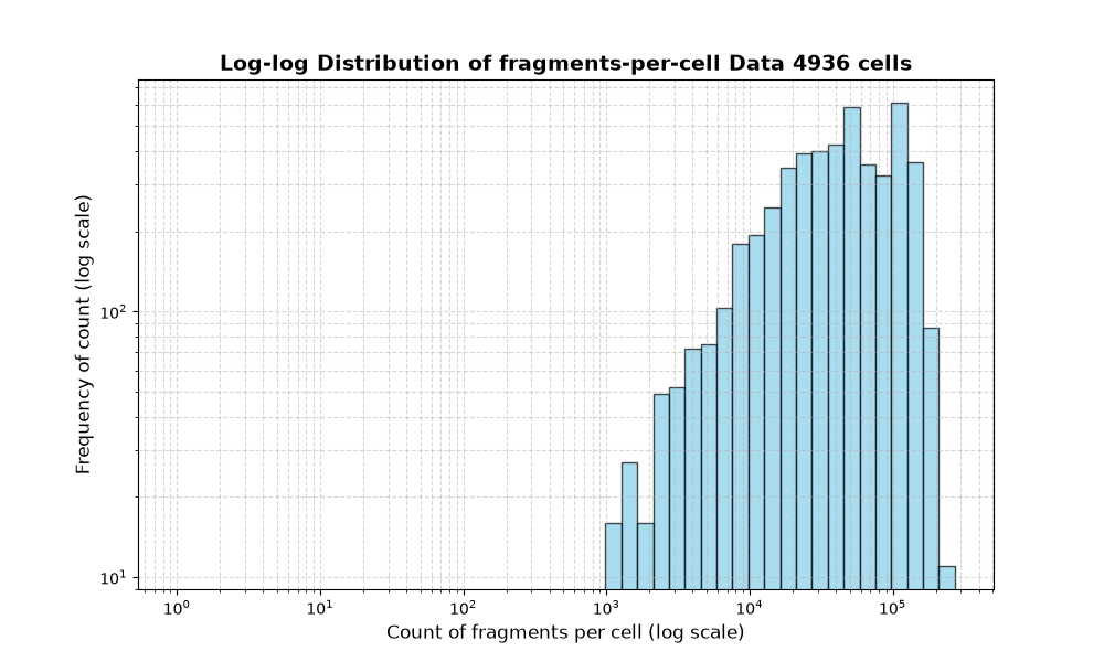 cell HISTOGRAM FOR cell