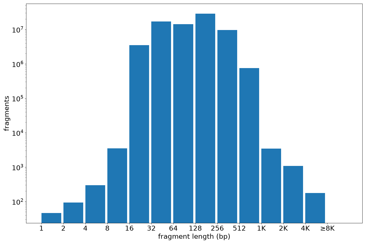 global fragment-length histogram