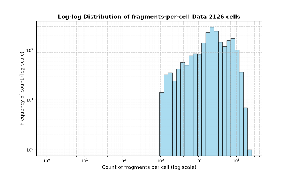 HISTOGRAM FOR cell