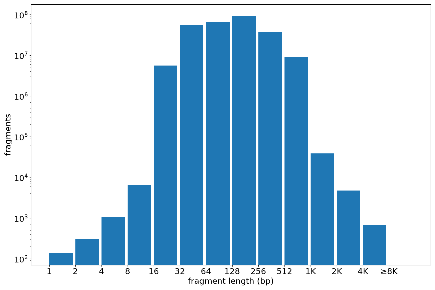 global fragment-length histogram