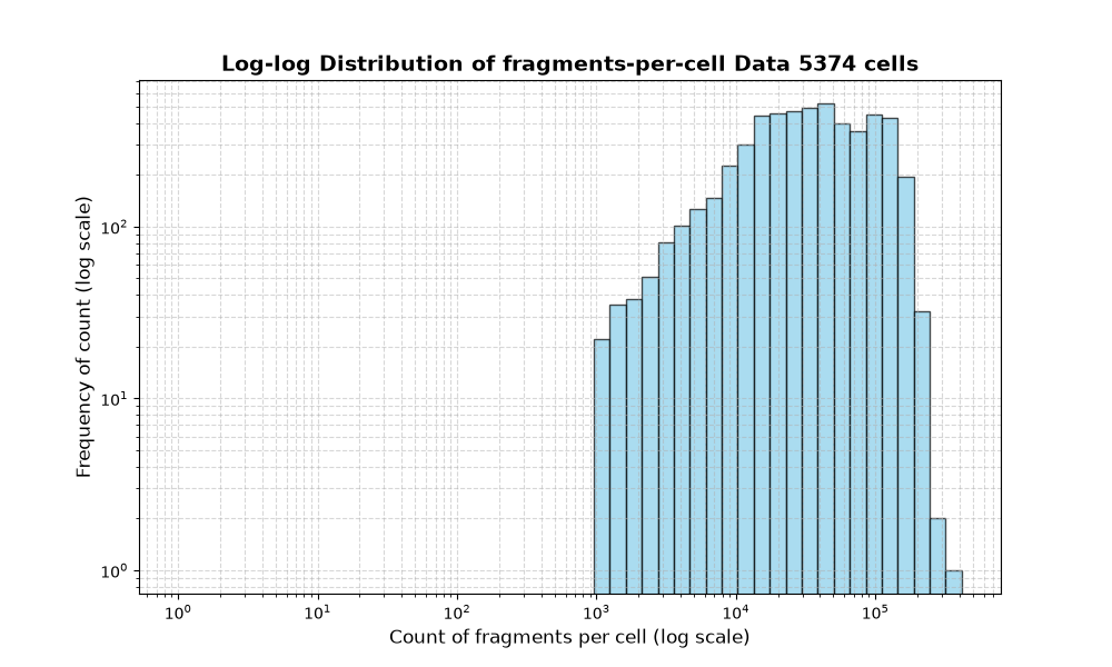 HISTOGRAM FOR cell