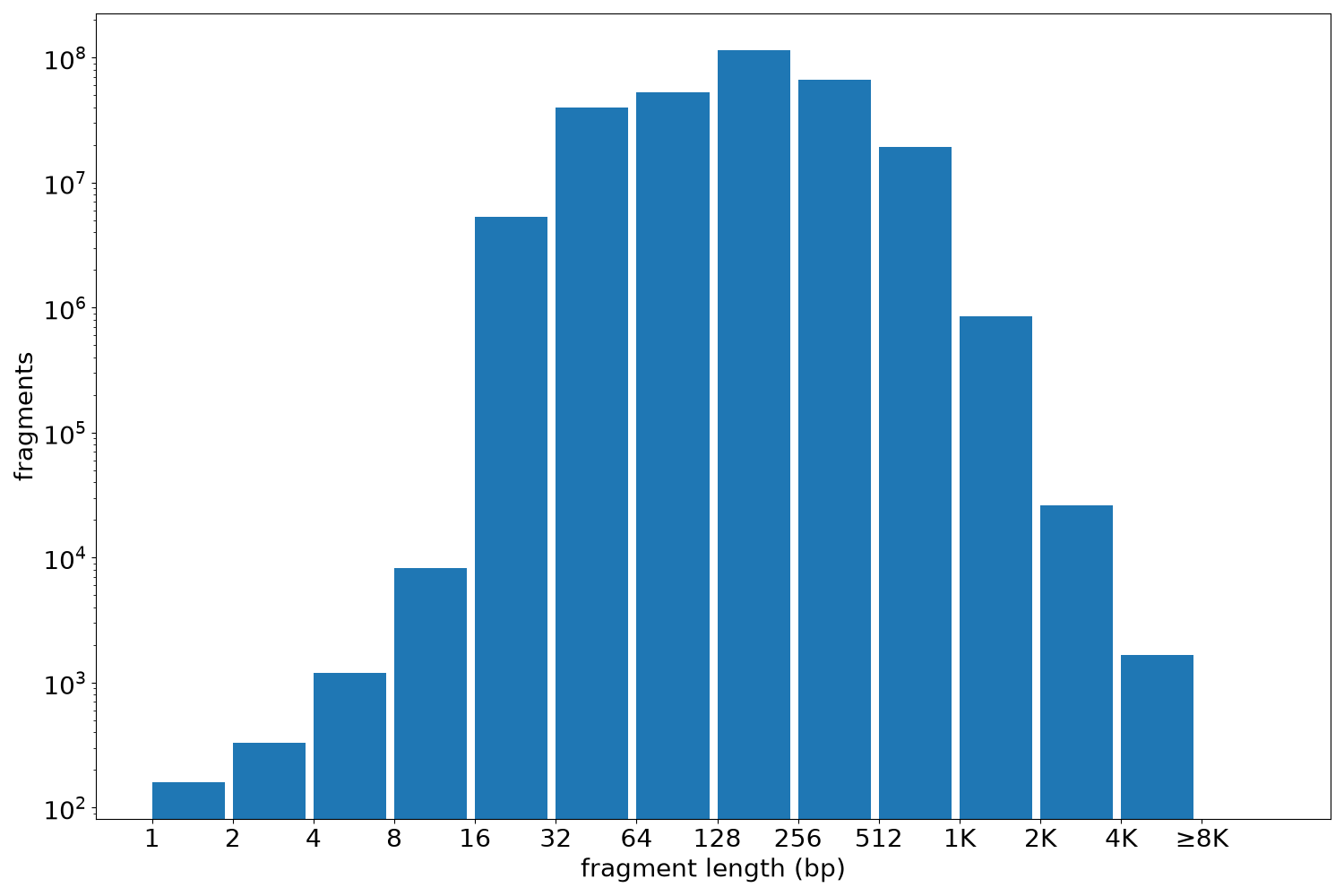 global fragment-length histogram