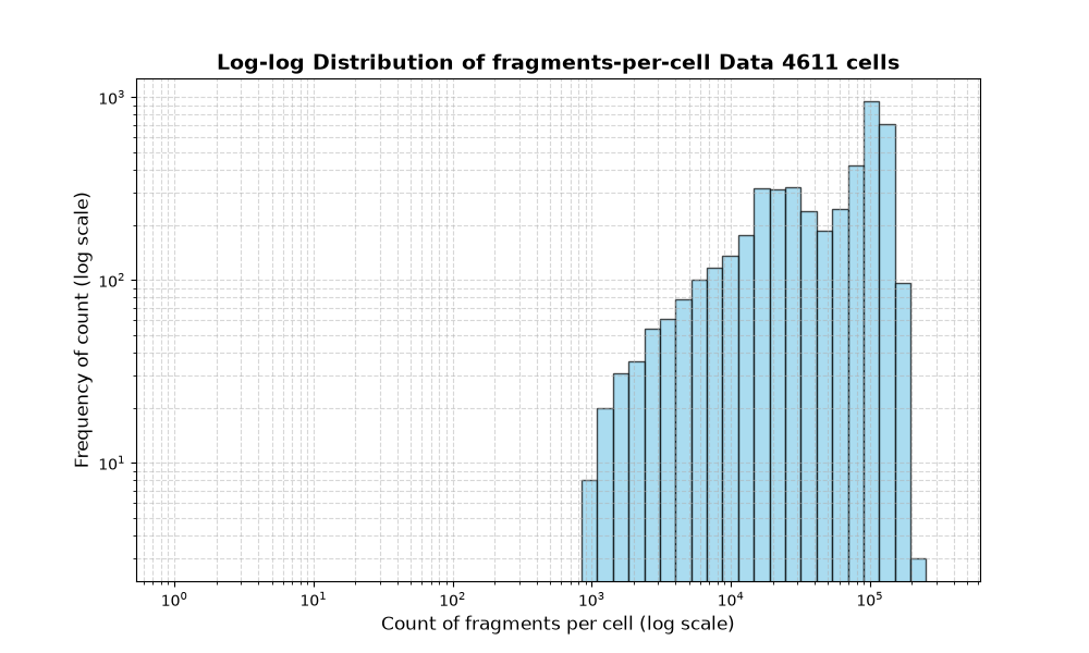 cell HISTOGRAM FOR cell