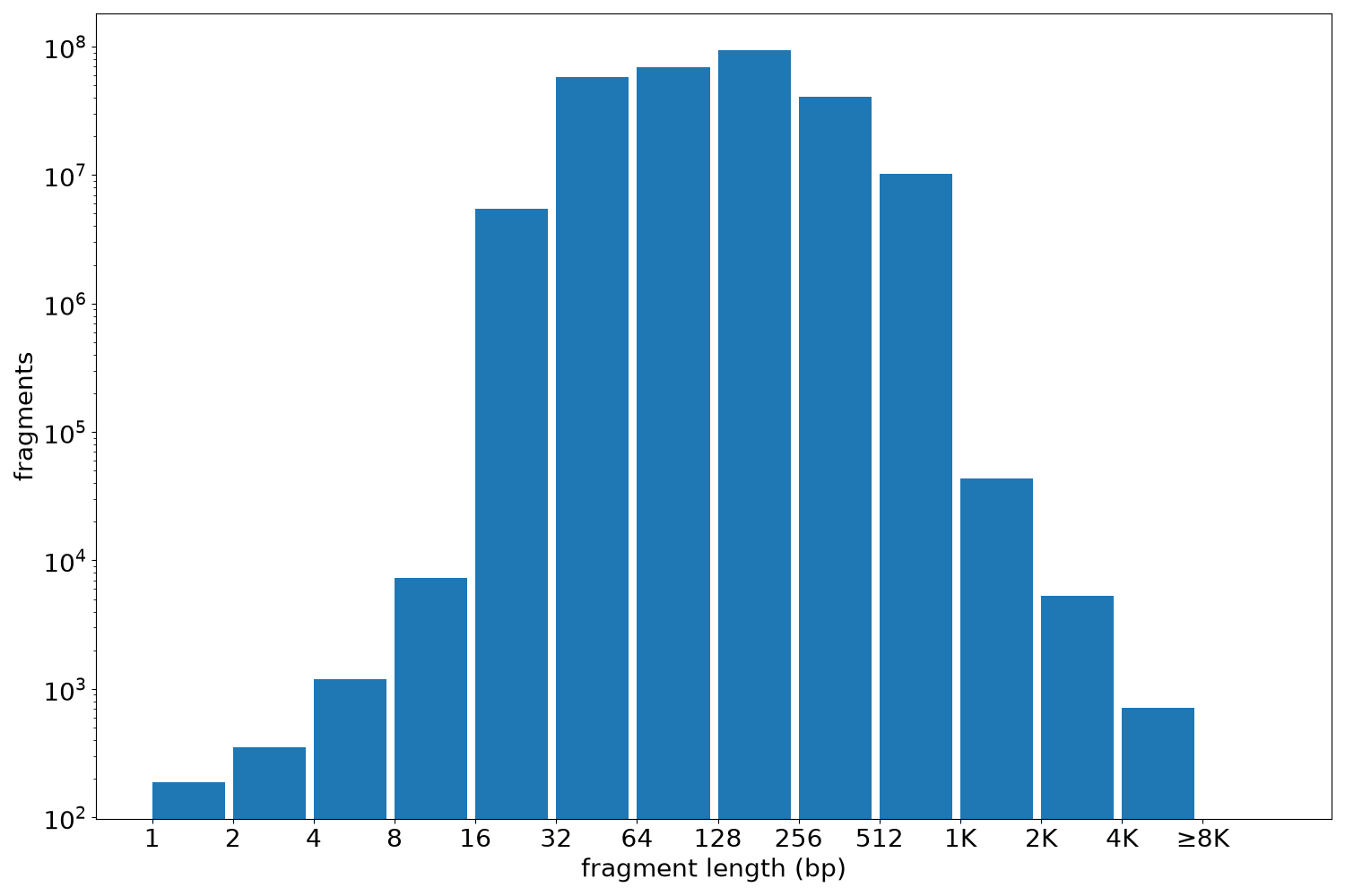 global fragment-length histogram