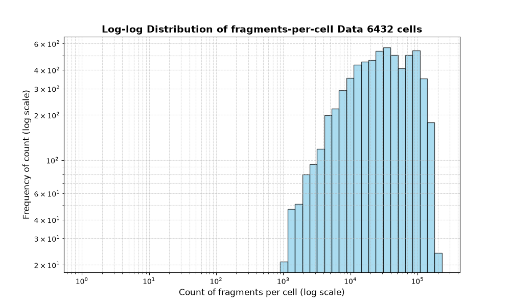 HISTOGRAM FOR cell