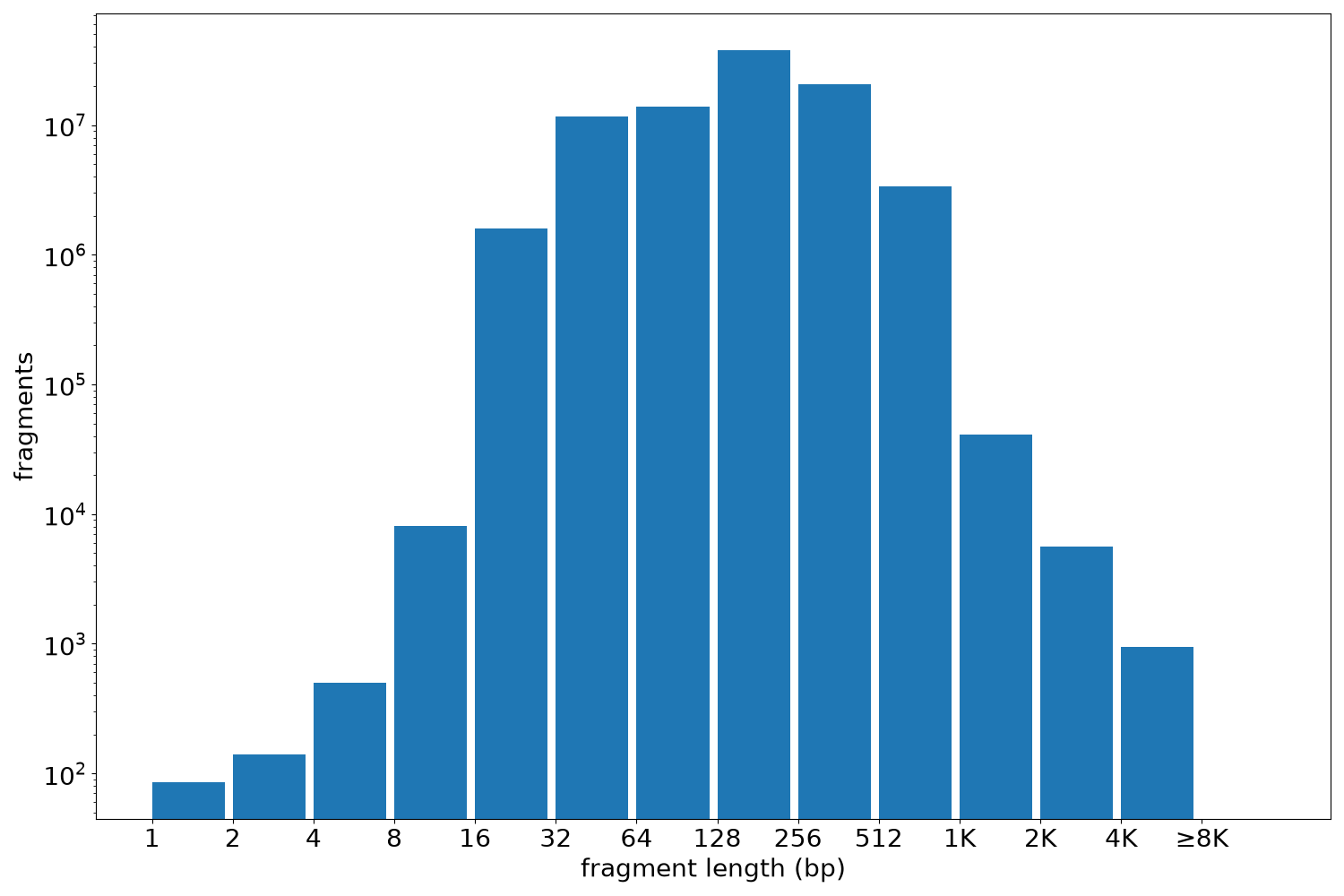 global fragment-length histogram