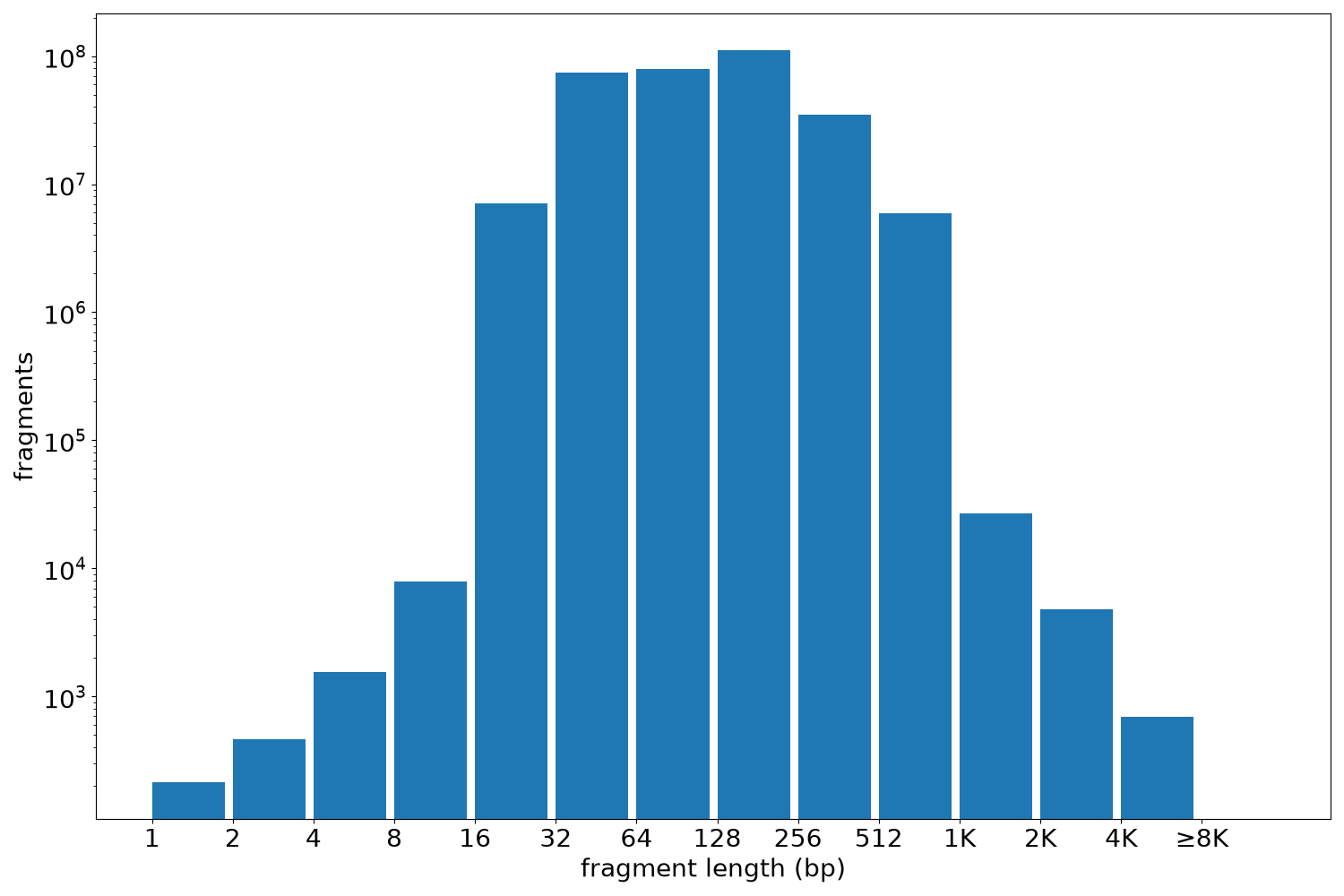 global fragment-length histogram