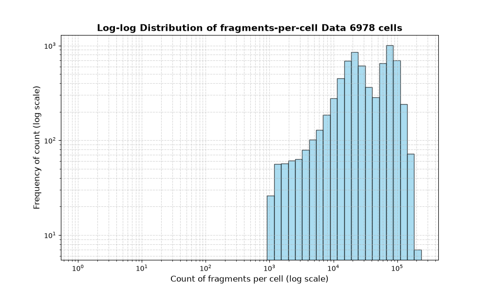 HISTOGRAM FOR cell