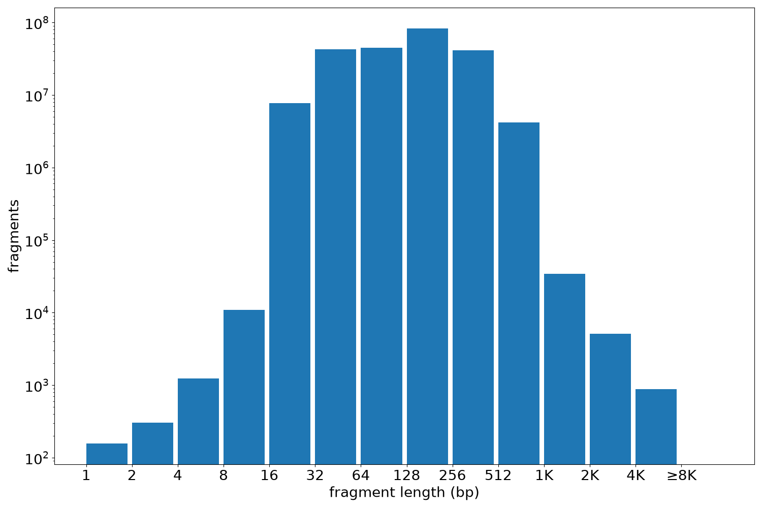 global fragment-length histogram