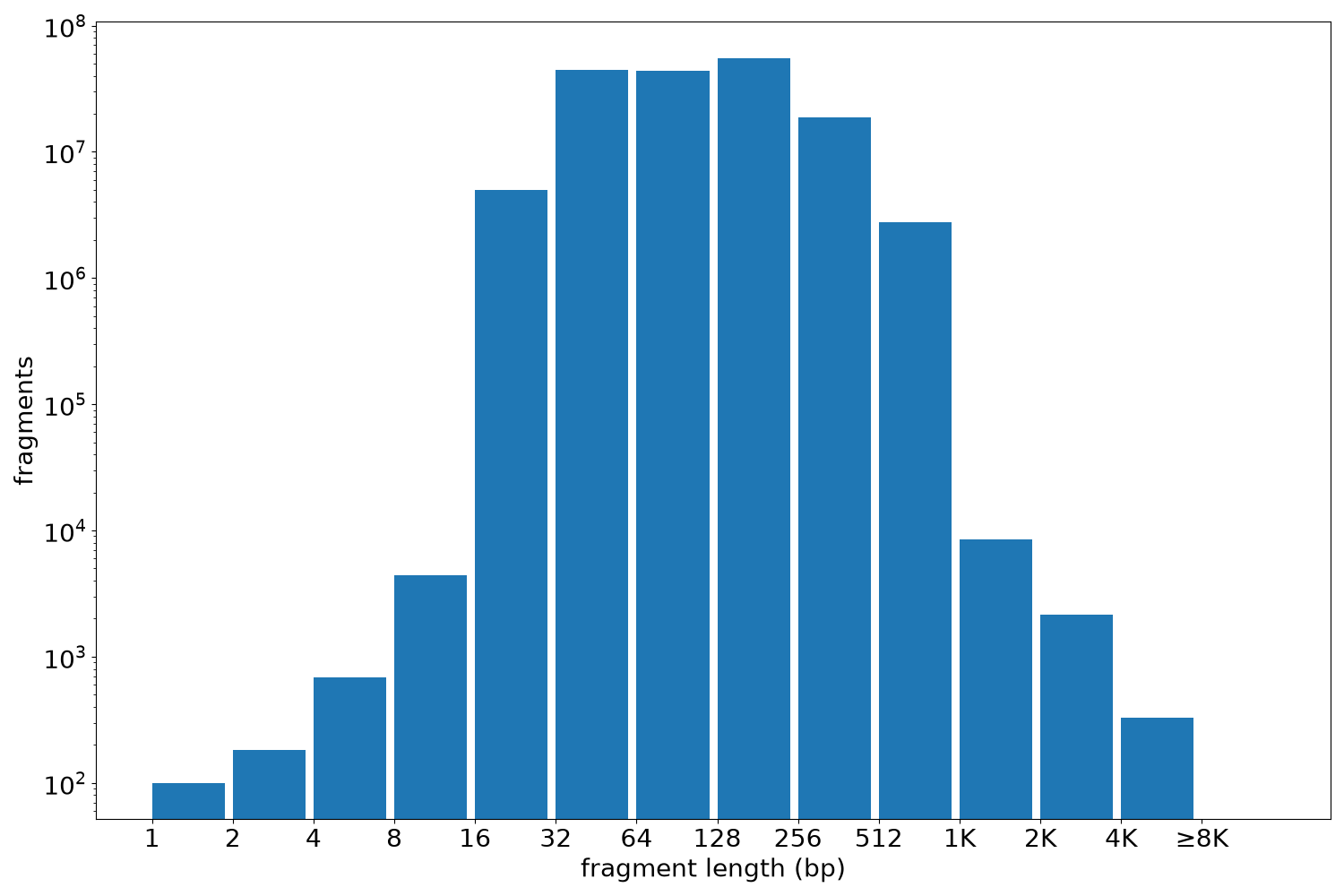 global fragment-length histogram