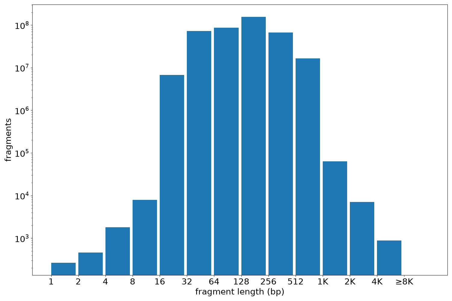 global fragment-length histogram