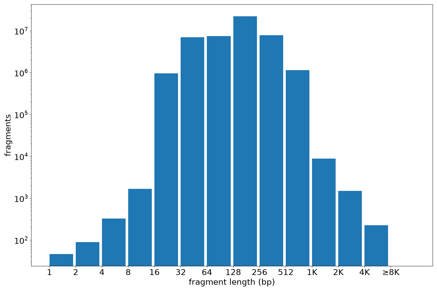 global fragment-length histogram