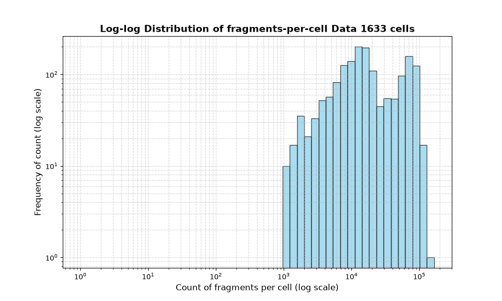 HISTOGRAM FOR cell