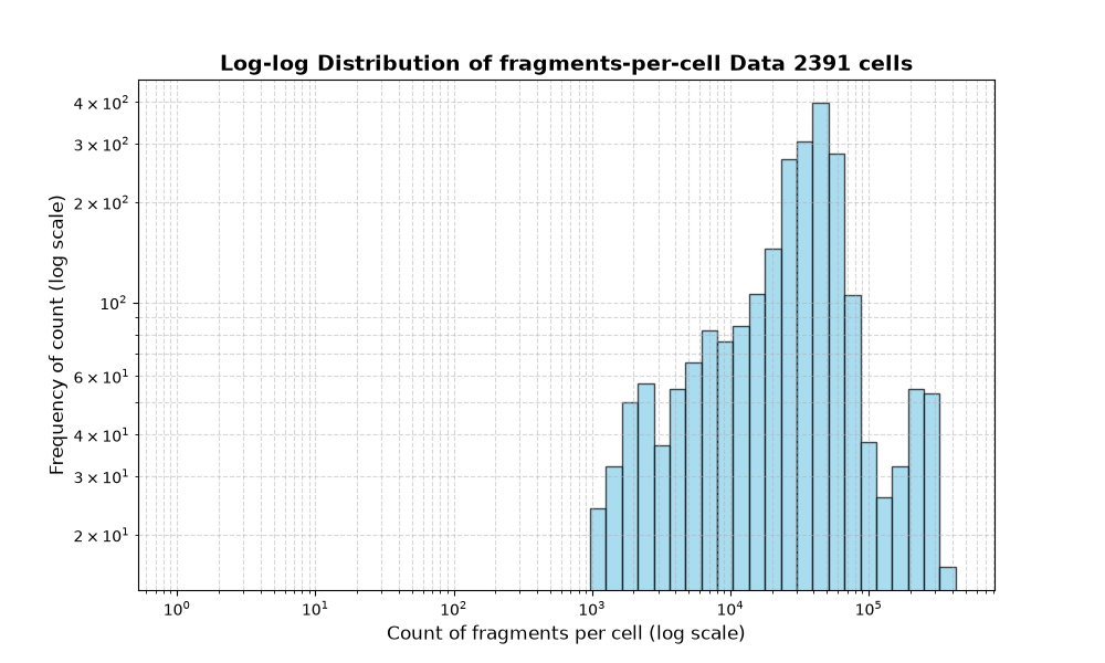 HISTOGRAM FOR cell