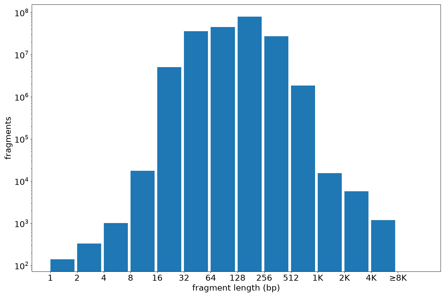 global fragment-length histogram