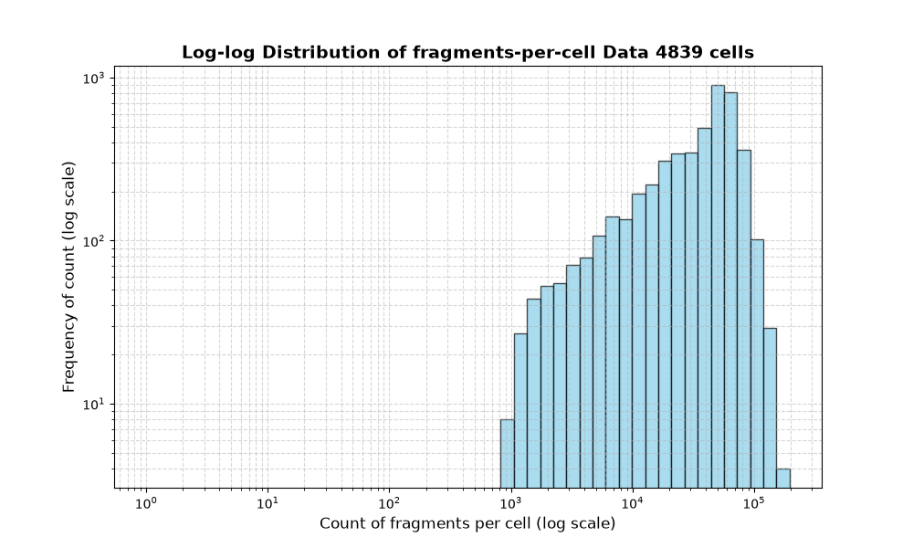 cell HISTOGRAM FOR cell