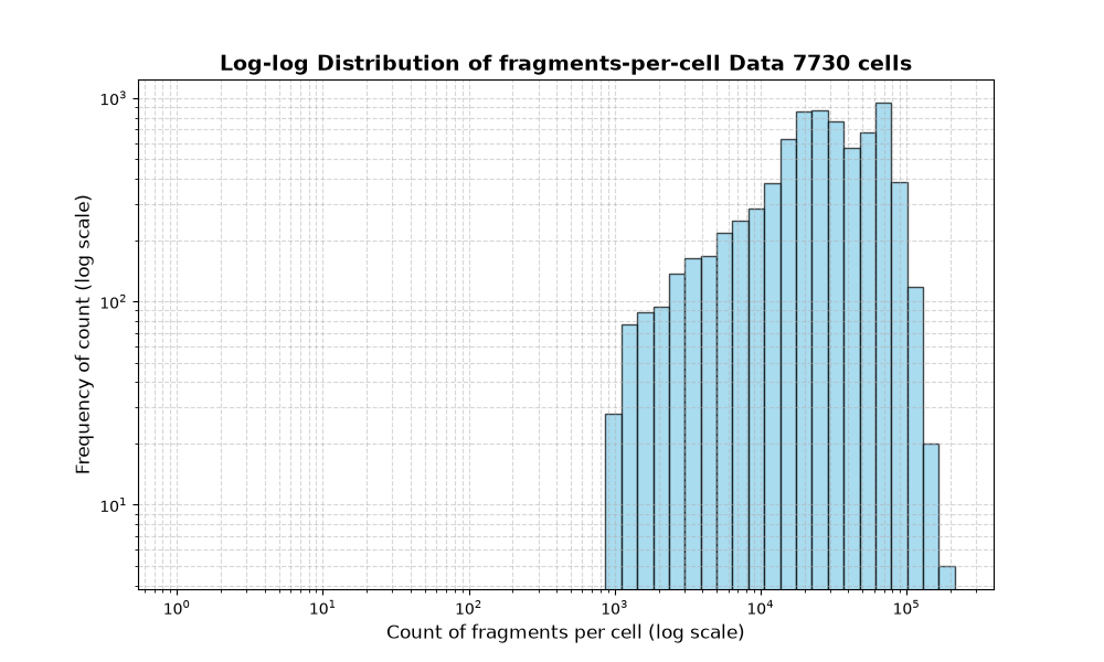 cell HISTOGRAM FOR cell