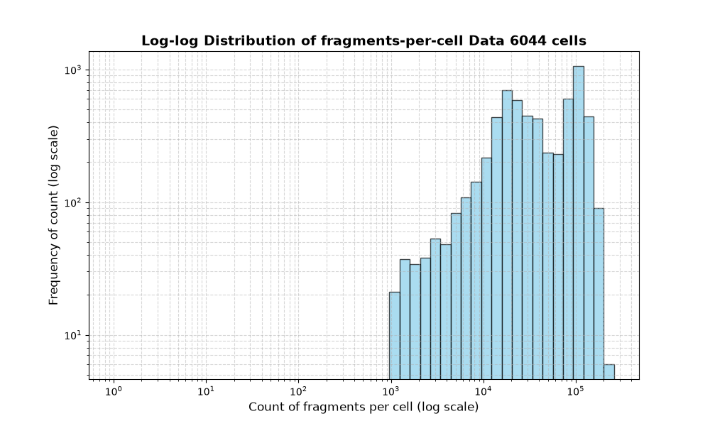 HISTOGRAM FOR cell