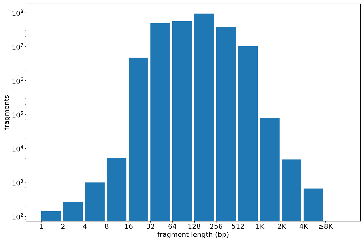 global fragment-length histogram
