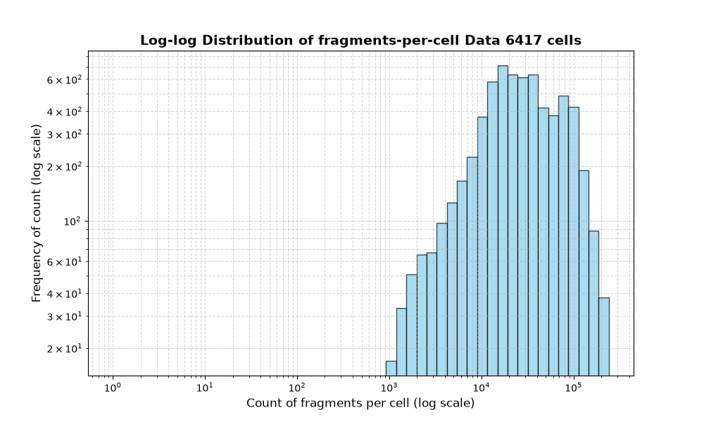 HISTOGRAM FOR cell