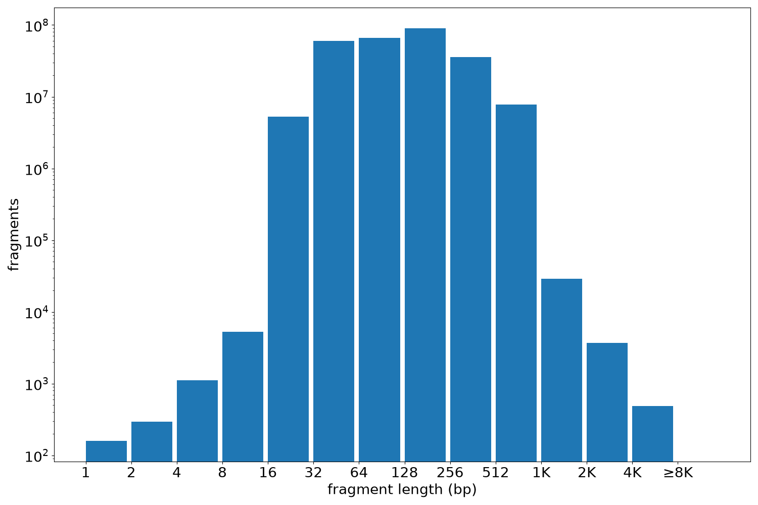 global fragment-length histogram
