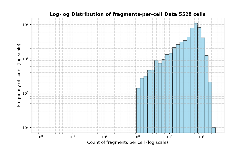 cell HISTOGRAM FOR cell