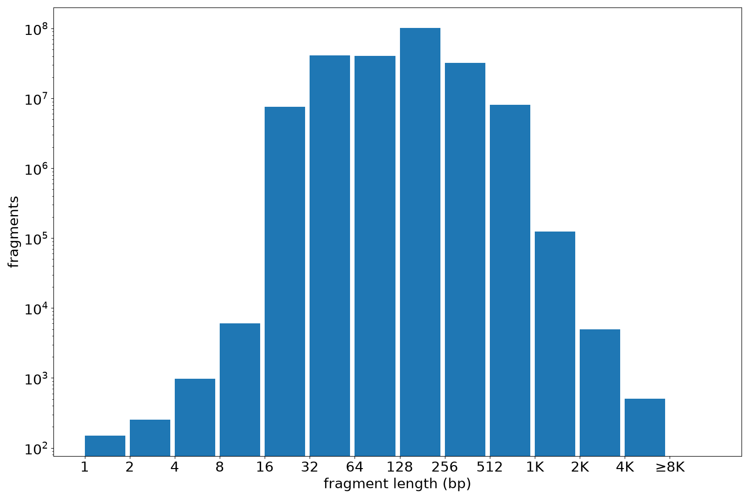 global fragment-length histogram