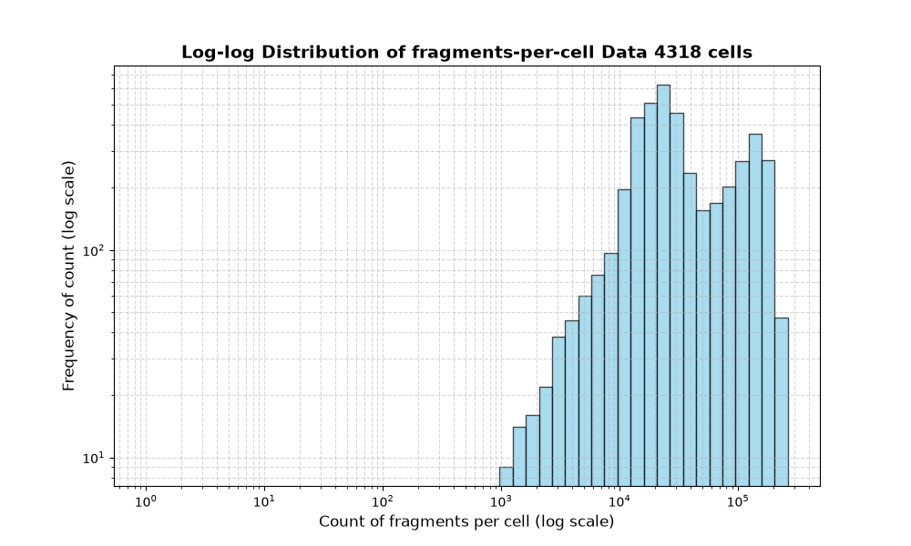 cell HISTOGRAM FOR cell