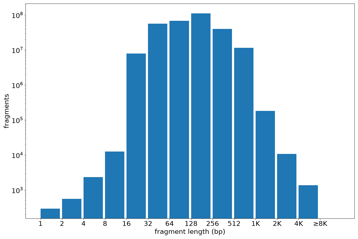global fragment-length histogram