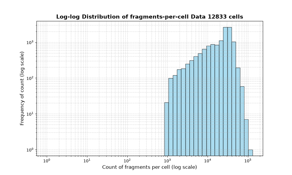 cell HISTOGRAM FOR cell