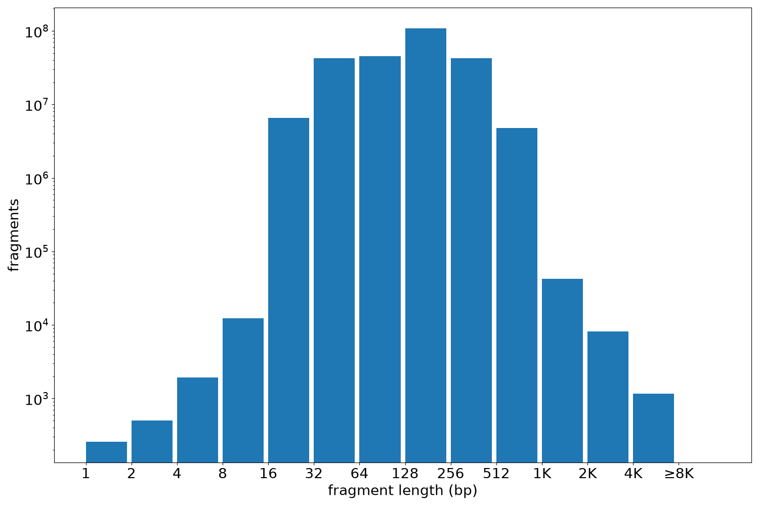 global fragment-length histogram