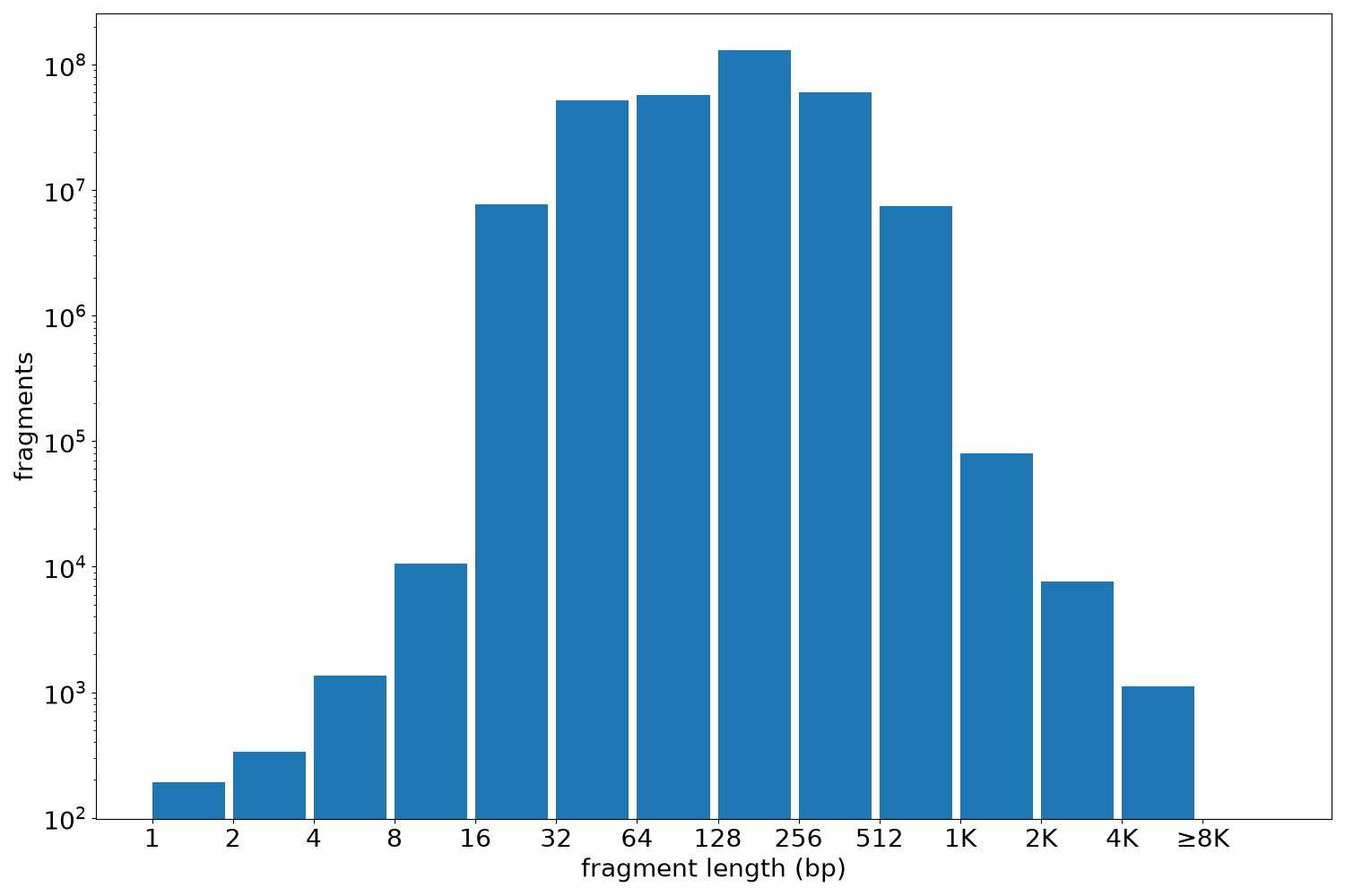 global fragment-length histogram