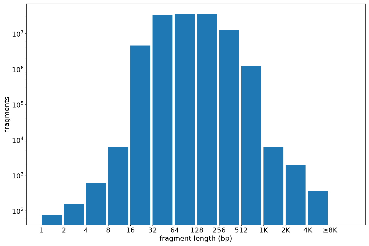 global fragment-length histogram
