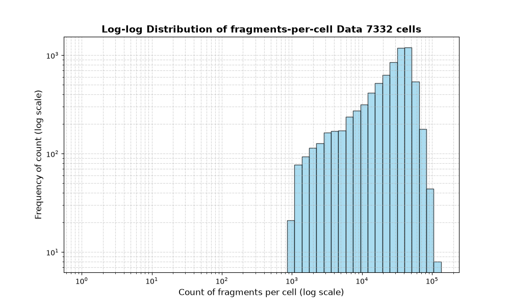 HISTOGRAM FOR cell